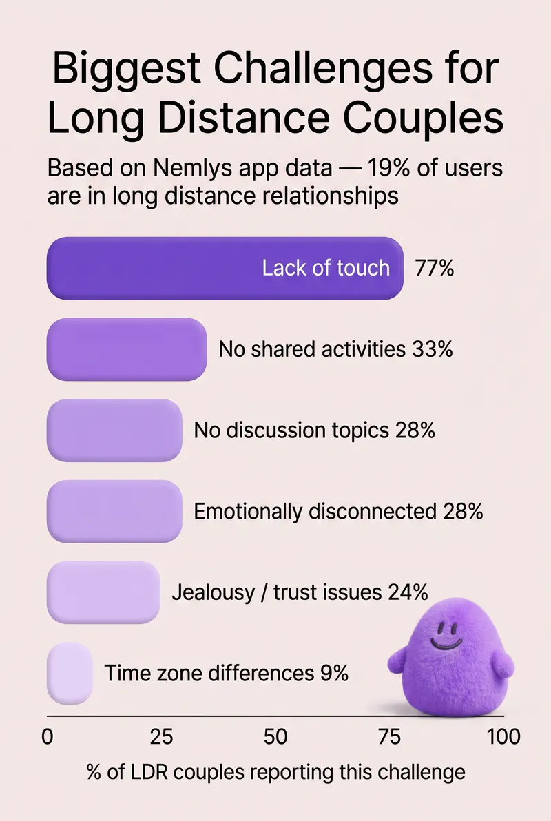 Chart showing the biggest challenges for long distance couples — Nemlys app data