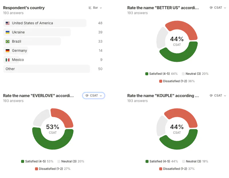 Survey results comparing satisfaction scores for candidate app names, with Everlove scoring highest at 53% CSAT